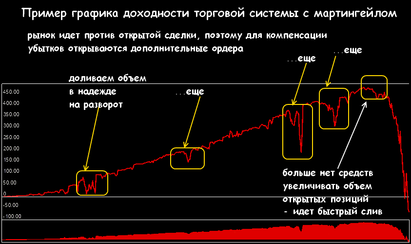 Мартингейл в трейдинге: что это и как работает