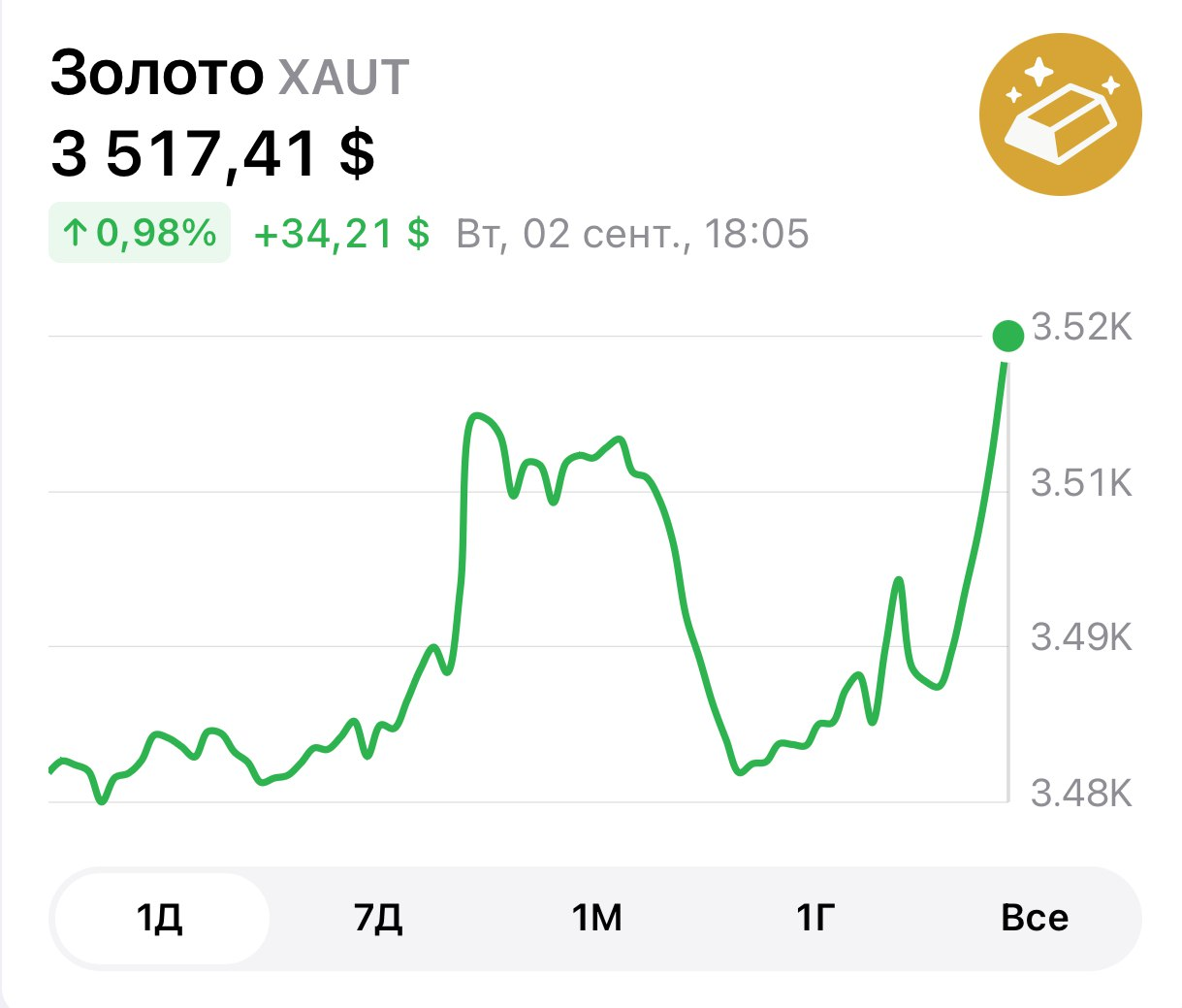 Золото обновило максимум в $3,517